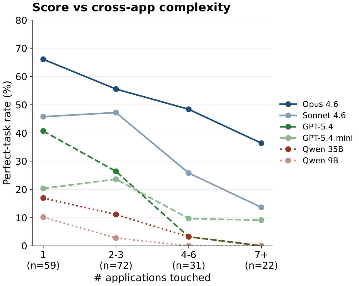 Perfect rate vs apps touched per task