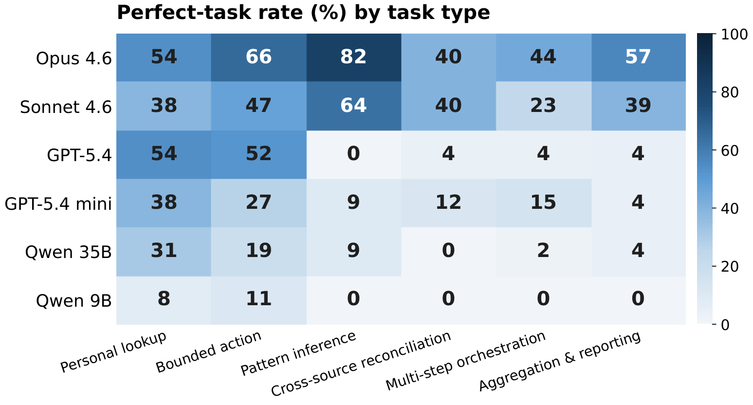Per-task-type heatmap