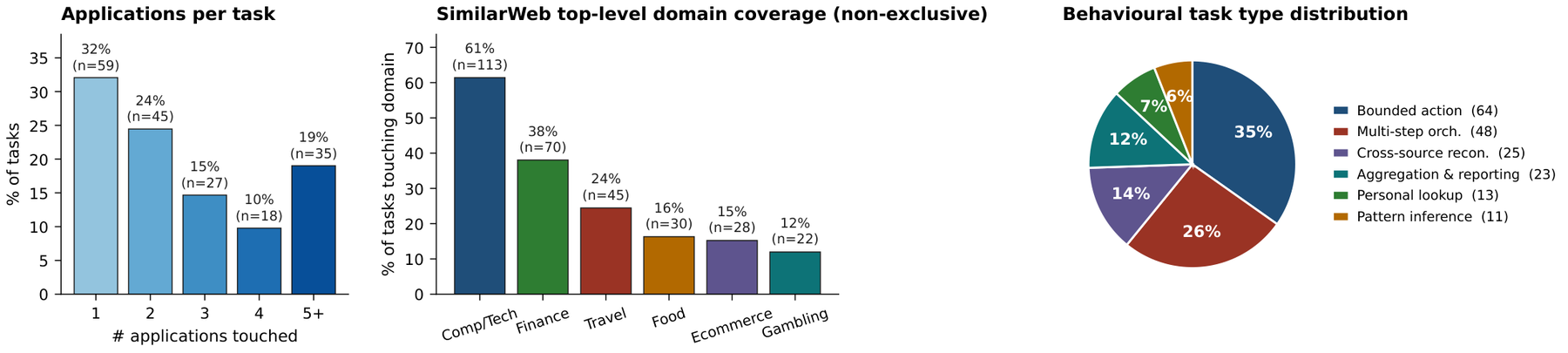 Task distribution: apps-per-task, domain coverage, behavioural split